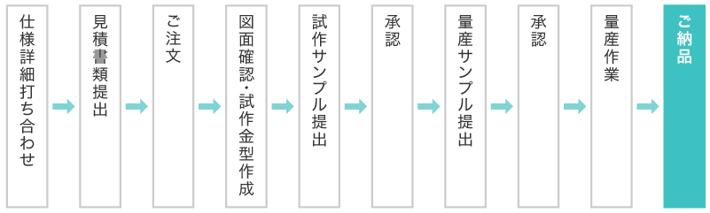 製品製造までのフローチャート